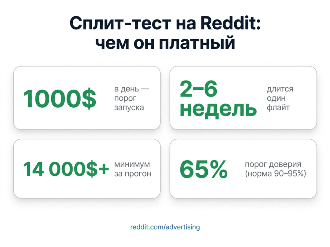Reddit раздал сплит-тест всем: честный A/B, которого на площадке не было