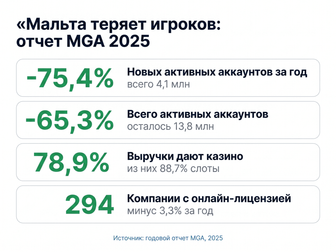 Мальта теряет игроков: новые активные аккаунты рухнули на 75% за год