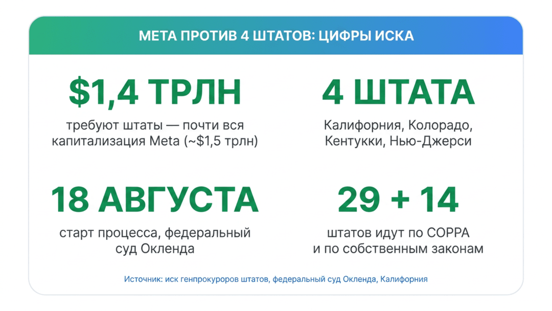Четыре штата требуют с Meta до 1,4 трлн долларов - почти всю капитализацию компании