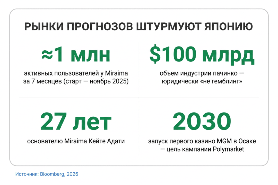 Клоны Polymarket и Kalshi штурмуют Японию под видом sweepstakes-казино