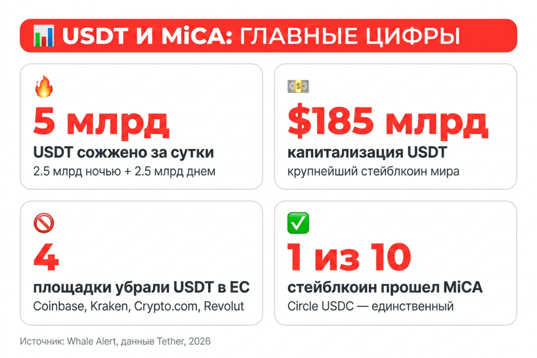Tether сожгла 5 млрд USDT за сутки: MiCA выдавливает стейблкоин из Европы