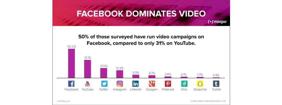 Facebook остается самой популярной площадкой для видеорекламы