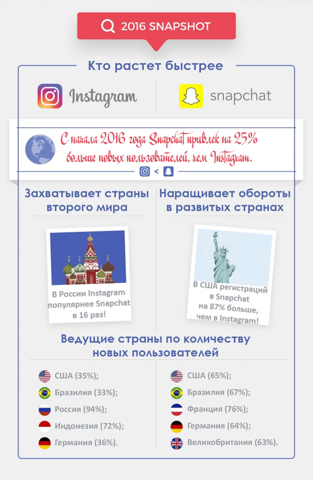 Инфографика: Instagram vs Snapchat