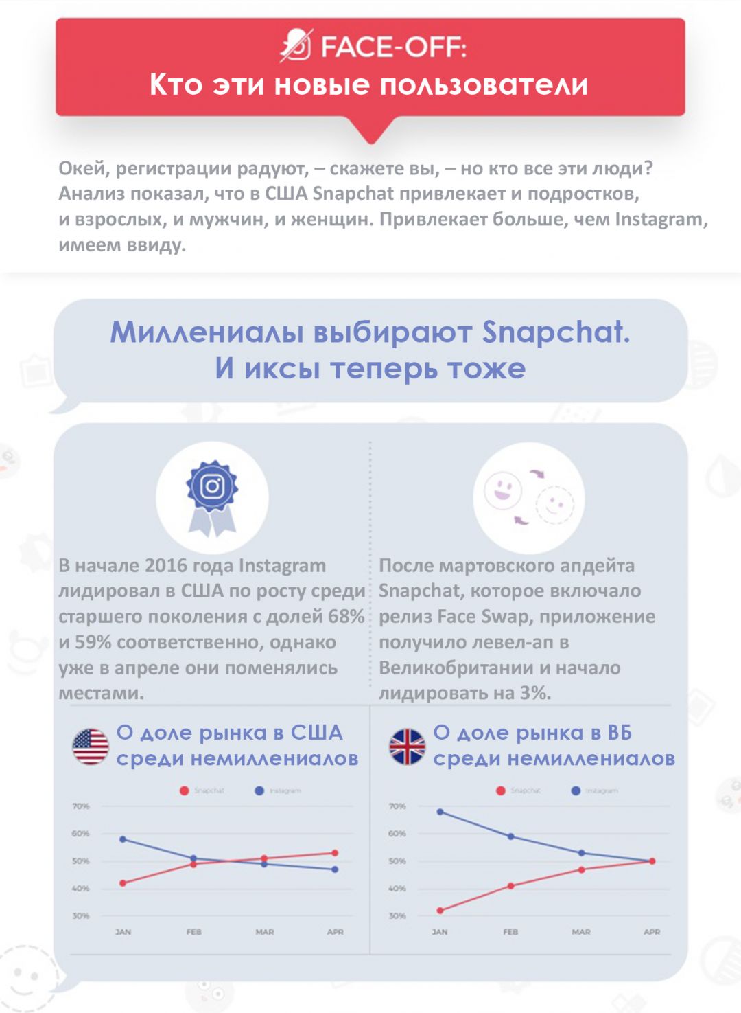 Инфографика: Instagram vs Snapchat