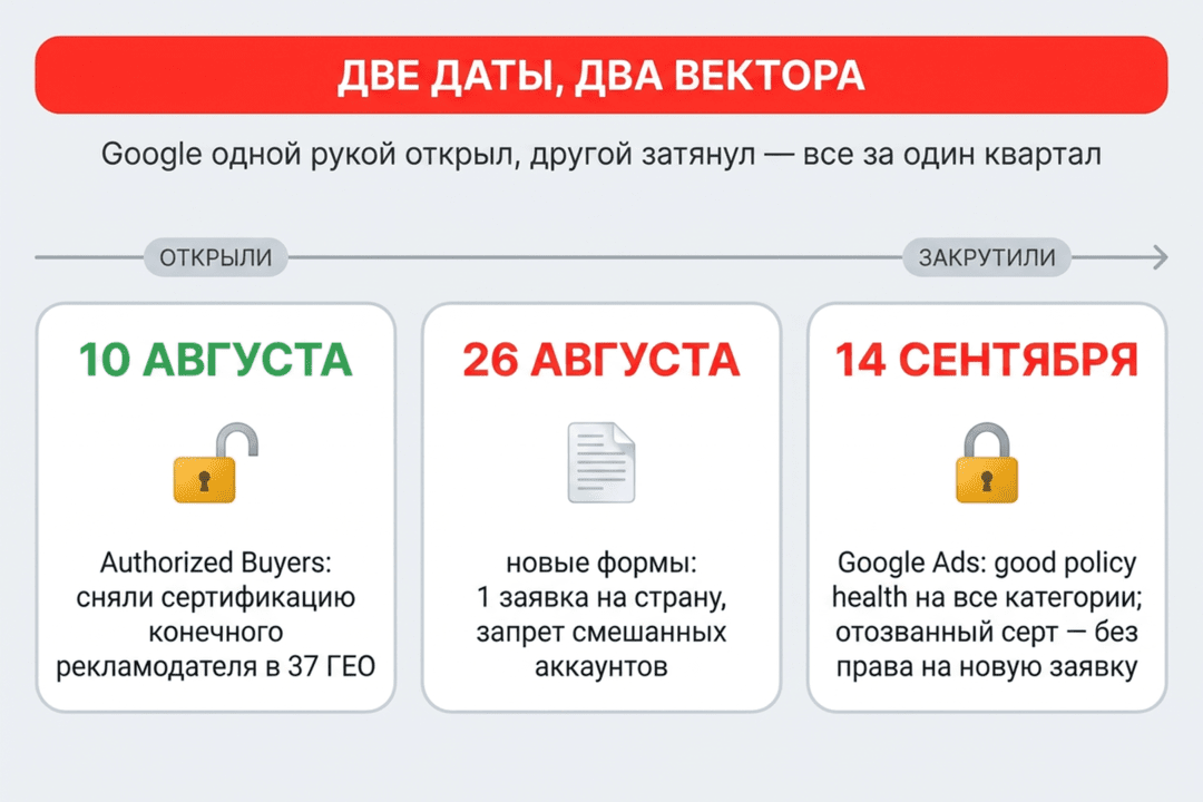 Google открыл гемблинг в 37 ГЕО без сертификации - и через 5 недель захлопывает дверь в Google Ads