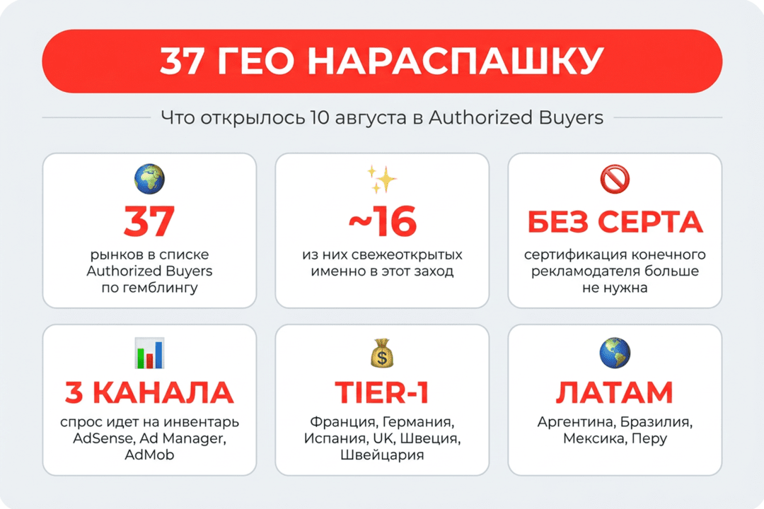 Google открыл гемблинг в 37 ГЕО без сертификации - и через 5 недель захлопывает дверь в Google Ads