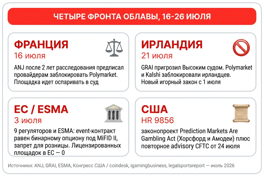 Полтора года следили, за неделю прихлопнули: Европа выключает Polymarket