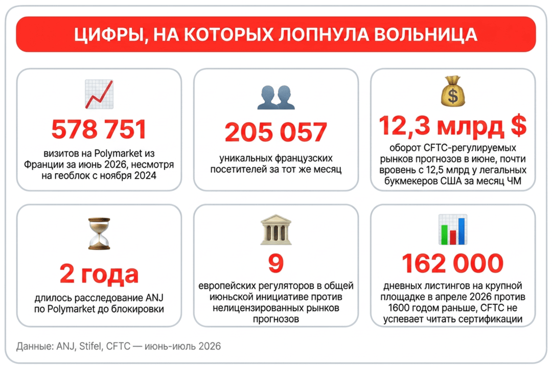 Полтора года следили, за неделю прихлопнули: Европа выключает Polymarket