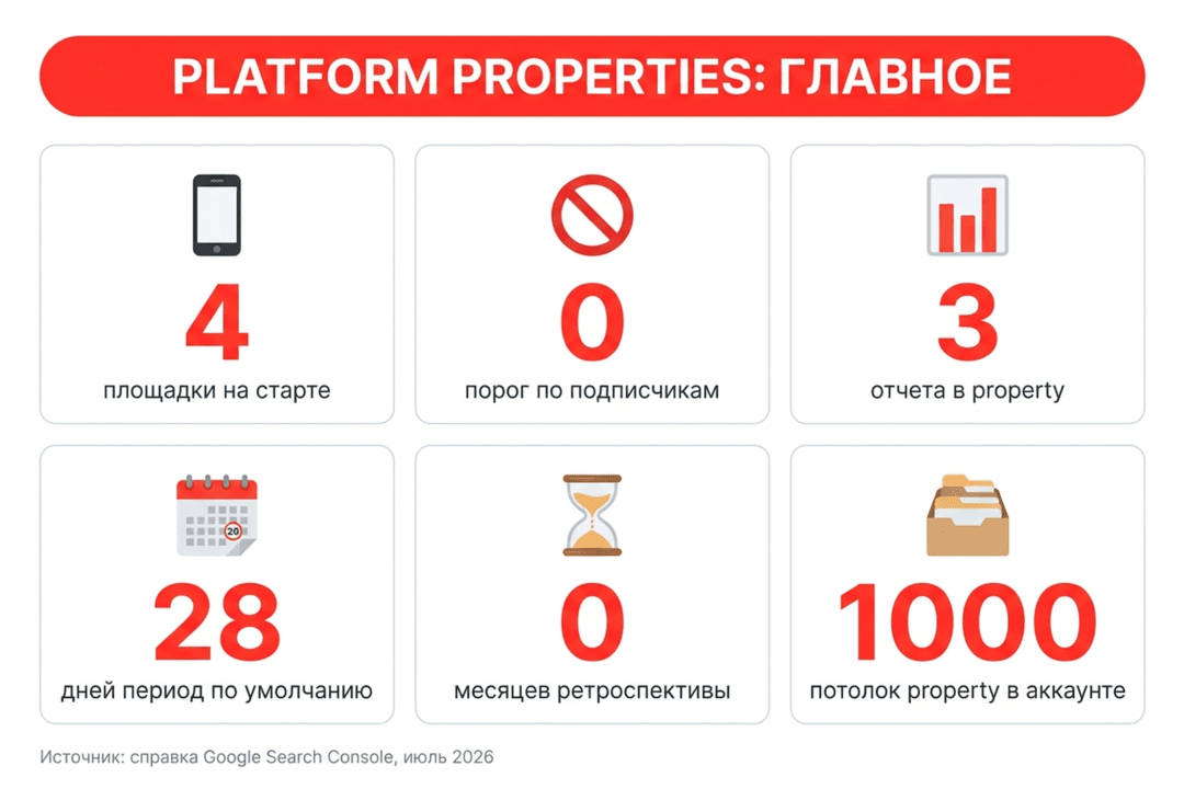 Search Console раздал property соцсетям: TikTok, Instagram, X и YouTube теперь подключаются без домена