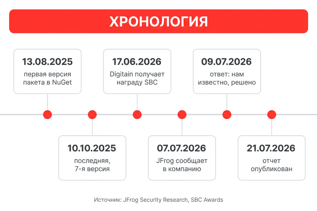 Лишняя буква t: как троян в NuGet подкручивал краш-игру внутри беттинг-платформы
