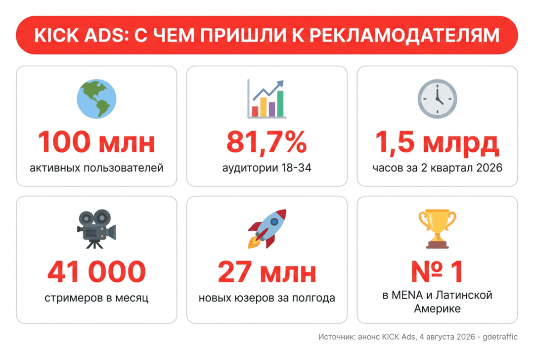Реклама на Kick: запуск KICK Ads, запрещенные вертикали и сравнение с Twitch