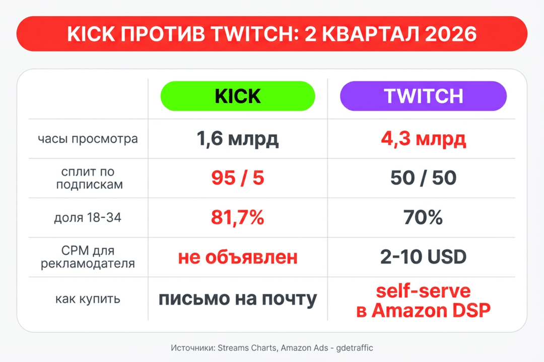 Реклама на Kick: запуск KICK Ads, запрещенные вертикали и сравнение с Twitch