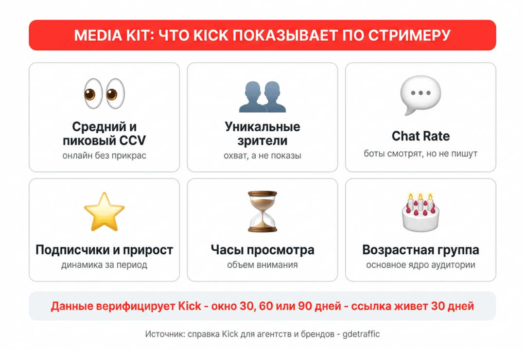 Реклама на Kick: запуск KICK Ads, запрещенные вертикали и сравнение с Twitch