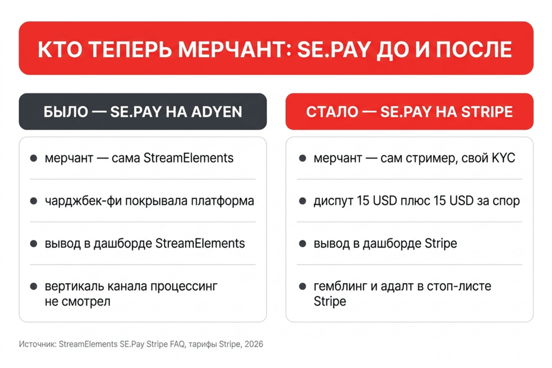 SEPay закрывают 31 декабря 2026: донаты Twitch стримеров в StreamElements переехали на Stripe