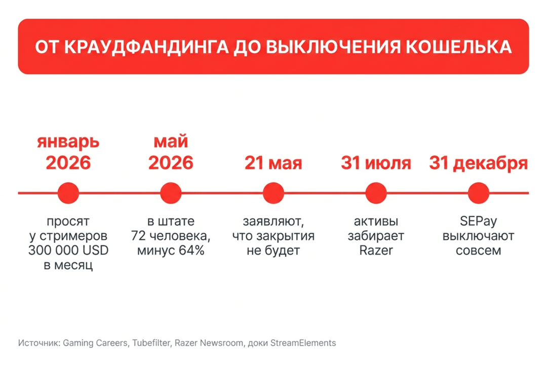 SEPay закрывают 31 декабря 2026: донаты Twitch стримеров в StreamElements переехали на Stripe