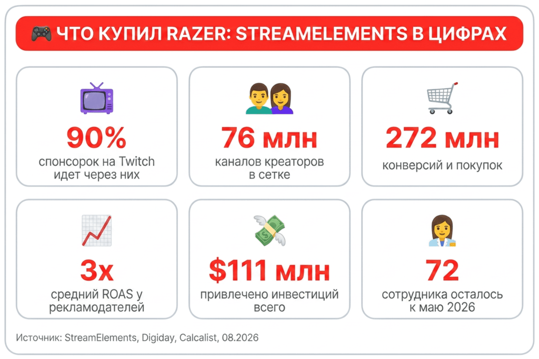 Razer купил StreamElements: что будет со спонсорками на Twitch и выплатами