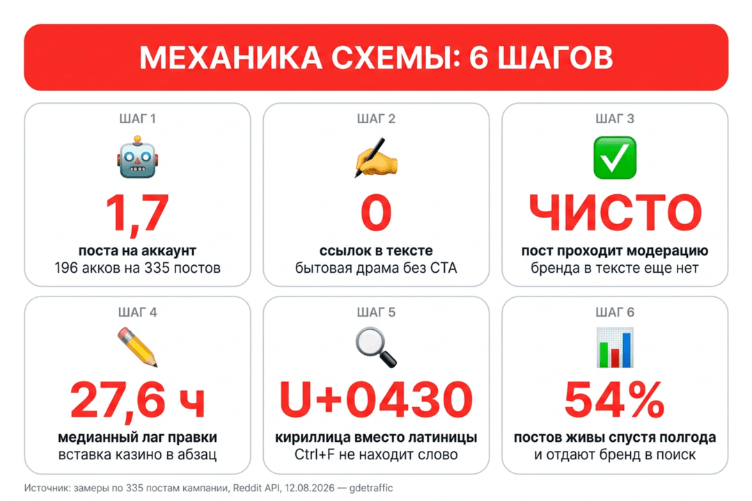 Схема залива на Stake через Reddit: 335 постов, 325 753 апвоута и правка текста после модерации