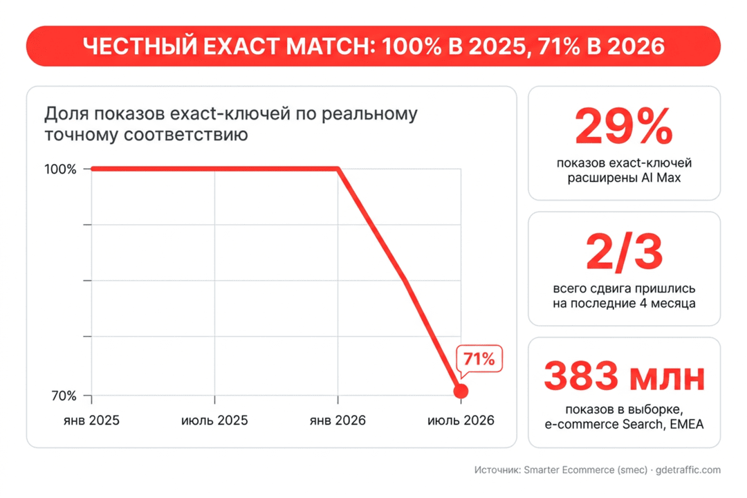 Google AI Max сломал exact match: 29% показов точного соответствия - уже не точные