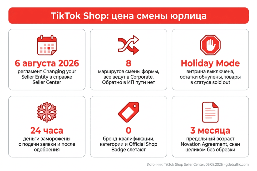 Смена юрлица в TikTok Shop обнуляет магазин: Holiday Mode, заморозка денег и слет всех квалификаций