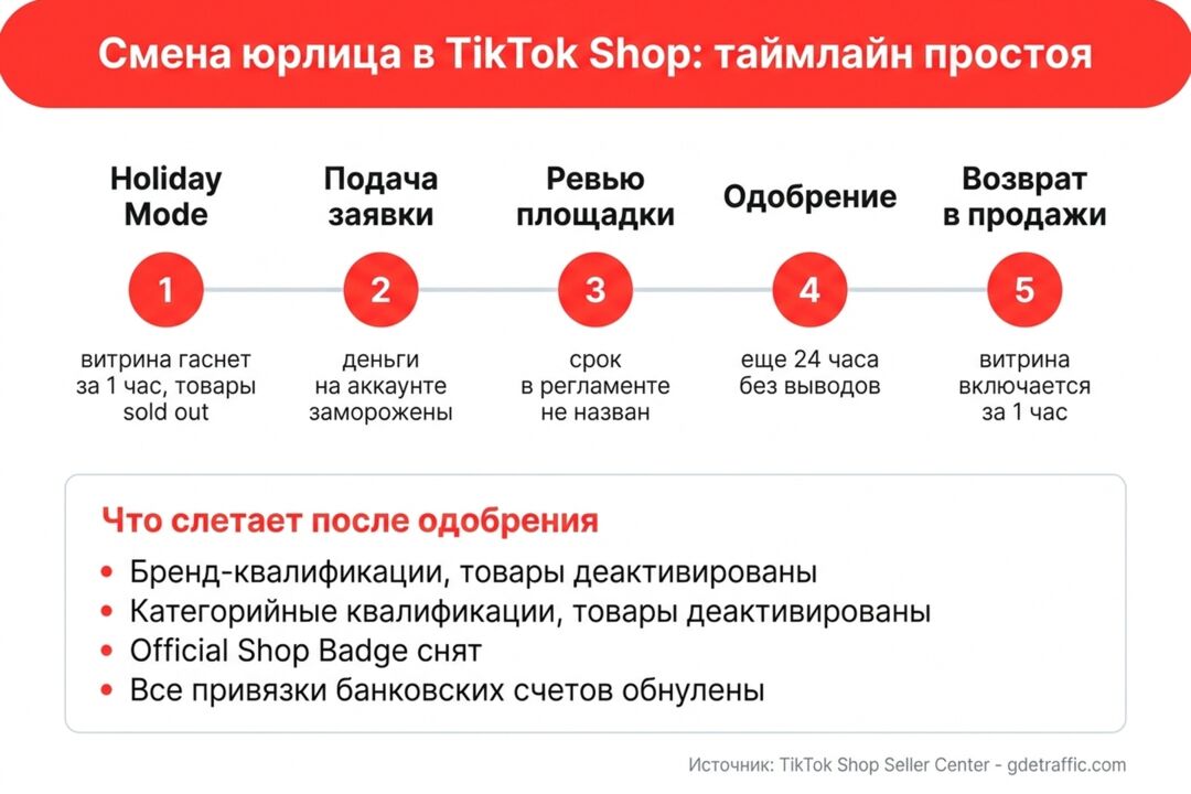 Смена юрлица в TikTok Shop обнуляет магазин: Holiday Mode, заморозка денег и слет всех квалификаций