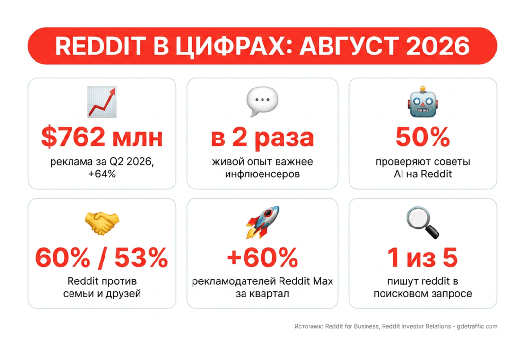 Reddit Ads стал нормальным сорсом: закуп через Skai и Innovid, 762 млн USD за квартал и данные против блогерских интеграций