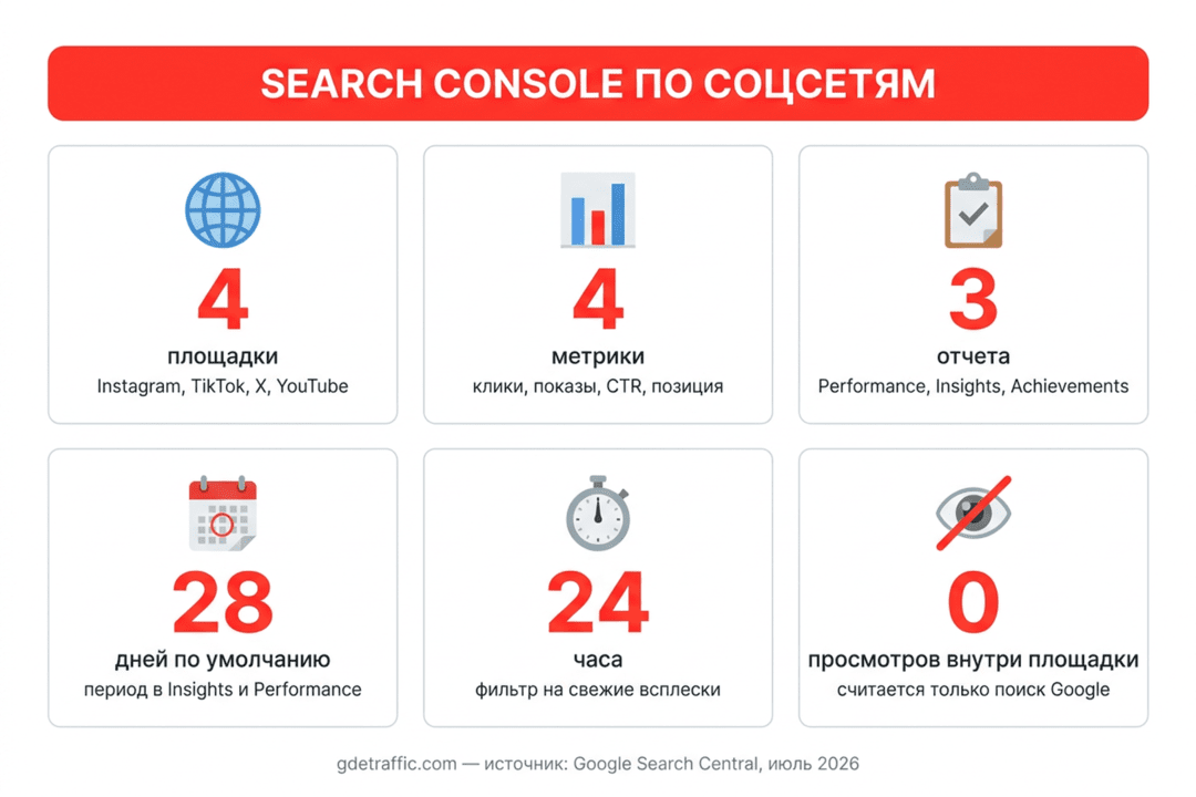 Google Search Console теперь считает трафик из TikTok, Instagram, X и YouTube: как замерять условно-бесплатный трафик из поиска