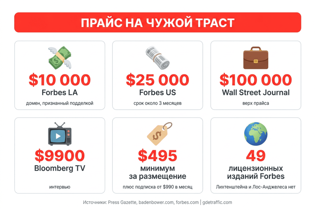 Публикация в Forbes за 10 000 долларов - а Forbes фейковый: как PR-агентство продавало траст на поддельных доменах