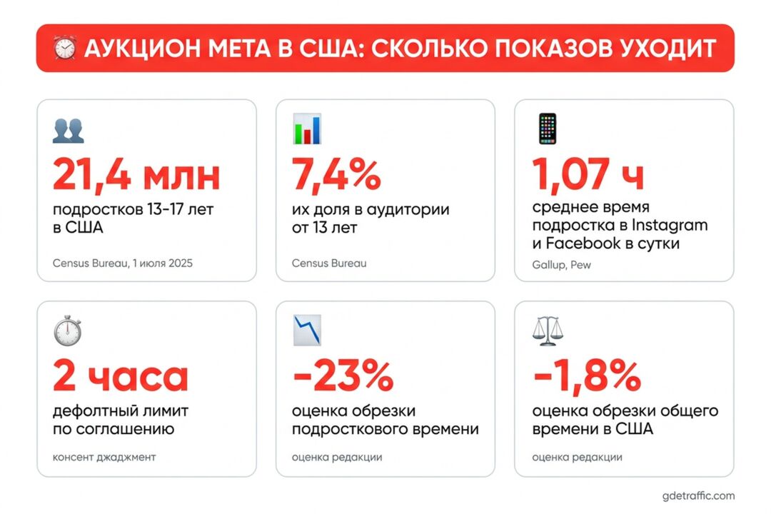 Meta выключает подростков через 2 часа: как соглашение на 16,68 млрд долларов ударит по объему показов и CPM в США