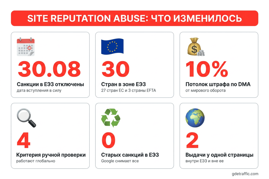 Google снял ручные санкции за паразитное SEO в ЕЭЗ: site reputation abuse больше не режет выдачу в Европе