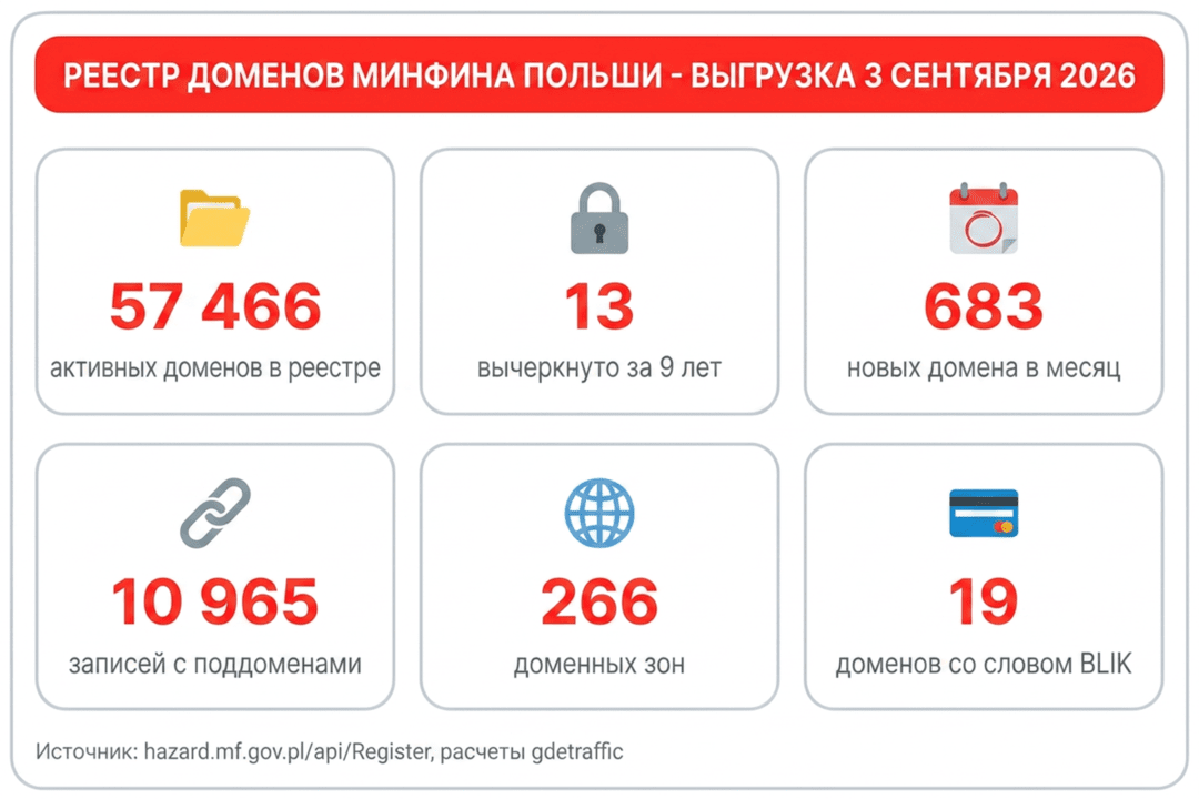 BLIK блокирует платежи нелегальным казино в Польше: 57 466 доменов в реестре Минфина и депозит, который не дойдет