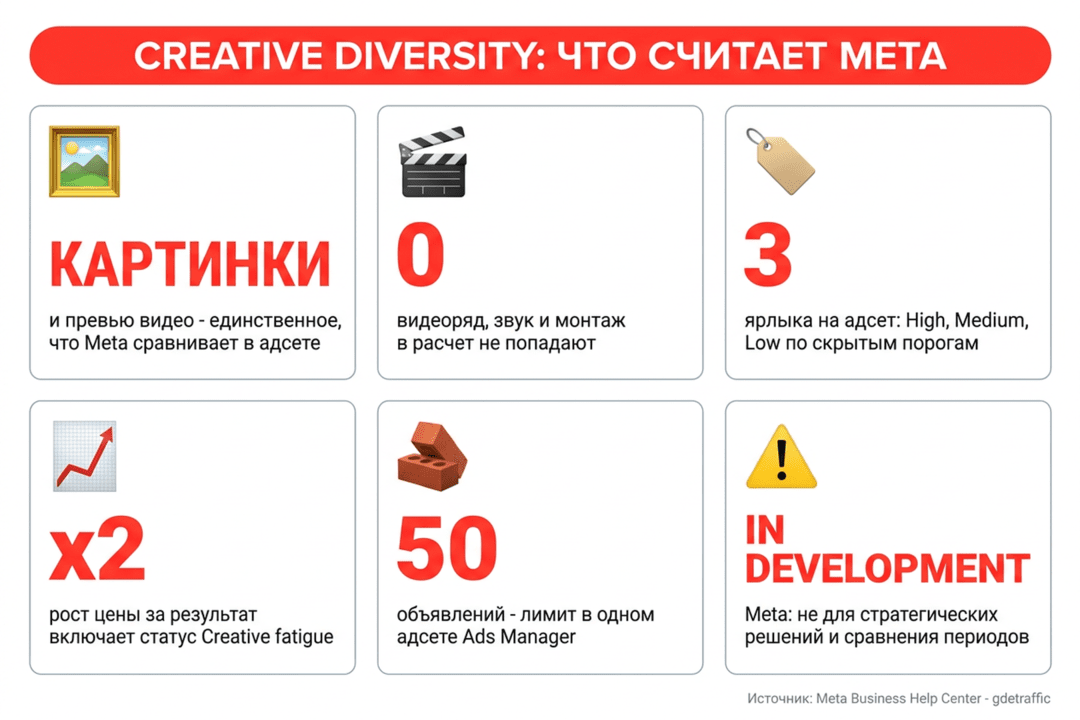 Meta начала в лицо говорить, что твои крео - клоны: рейтинг Creative Diversity в Ads Manager