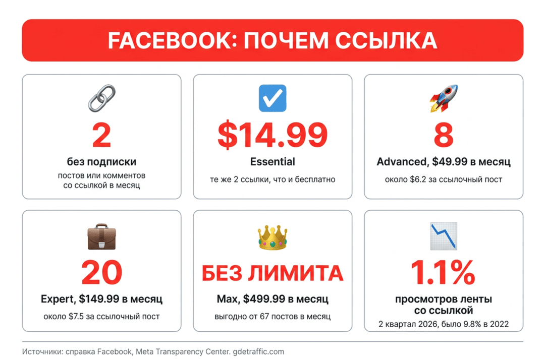 Facebook ввел лимит ссылок: 2 поста в месяц, дальше Meta One за 49.99 USD