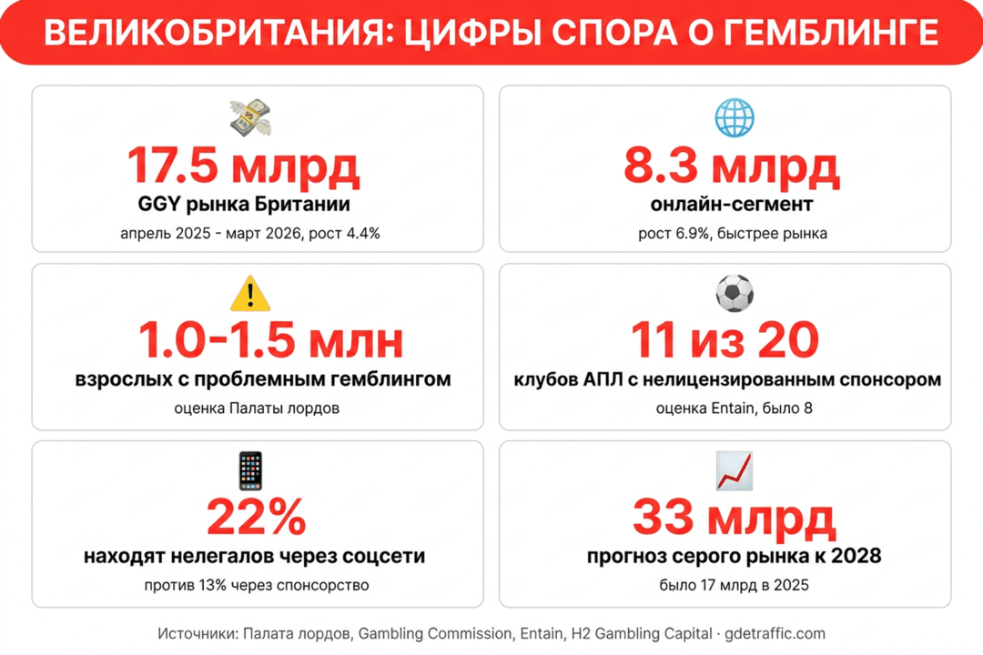Британия идет за воронкой целиком: запрет рекламы гемблинга ударит по аффилиатам и инфлюенсерам