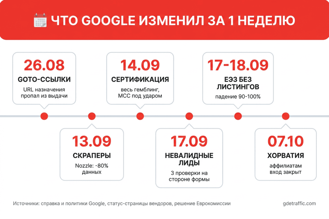 Неделя, когда Google прижал всех сразу: сертификация Google Ads на весь гемблинг, Хорватия и бесплатные листинги в ЕС