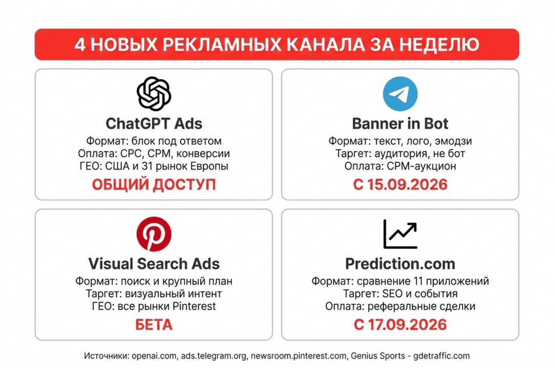 Неделя новых кабинетов: реклама в ChatGPT получила Sponsored Agents, Telegram Ads пустил рекламу в ботов, Pinterest - в визуальный поиск