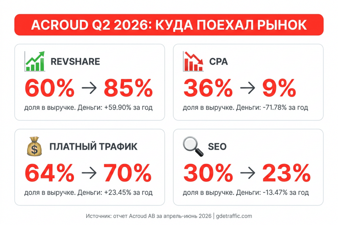 CPA ужимается, ревшара пухнет: отчет Acroud за Q2 2026 про модели оплаты в партнерках