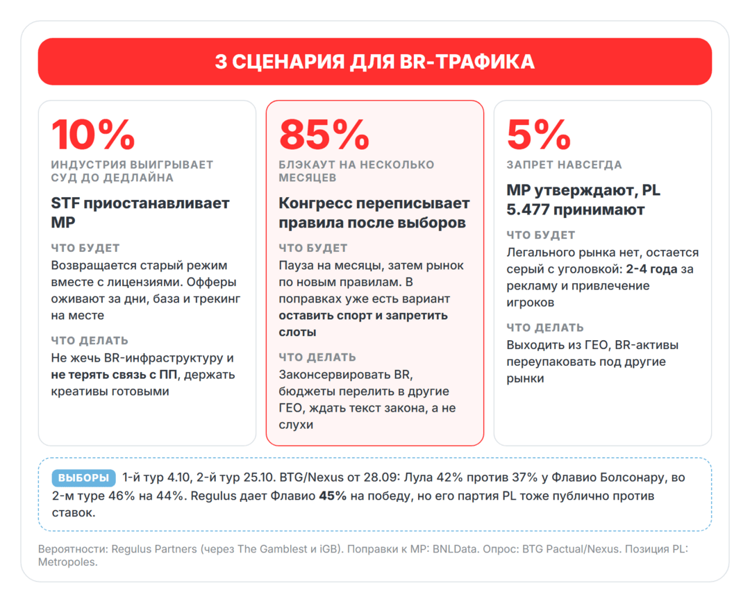 Бразилия без ставок: что делать с BR-трафиком до и после 6 октября