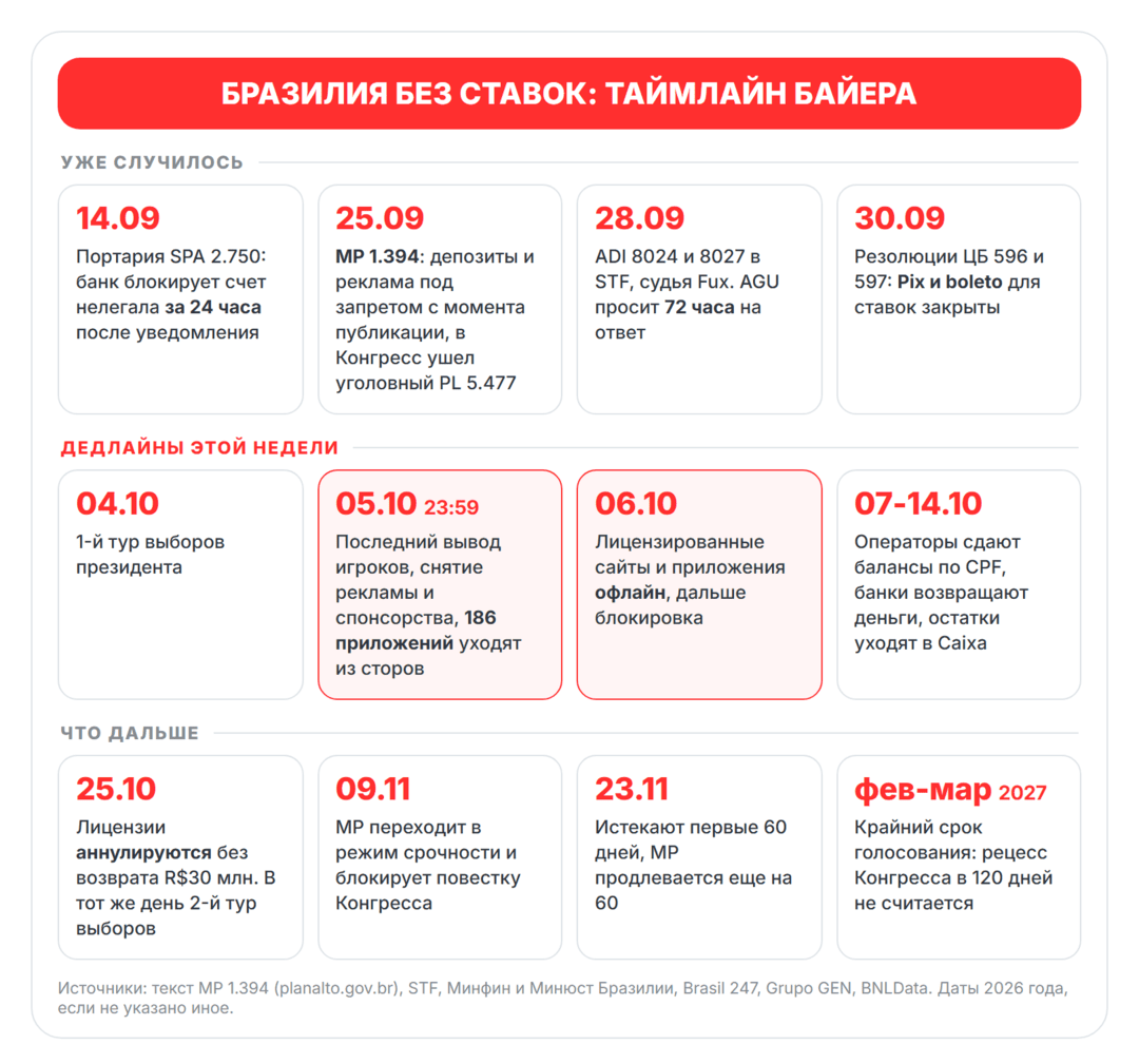 Бразилия без ставок: что делать с BR-трафиком до и после 6 октября