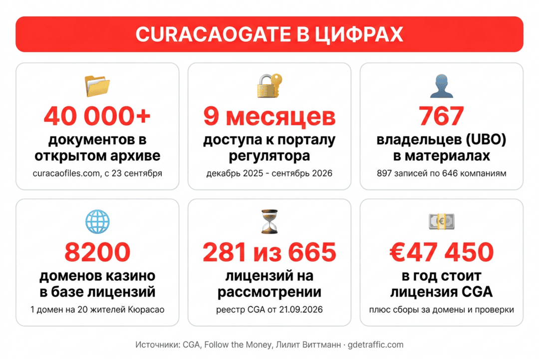 CuracaoGate: что слитая бухгалтерия казино-брендов говорит о ставках, рисках и переговорах с ПП