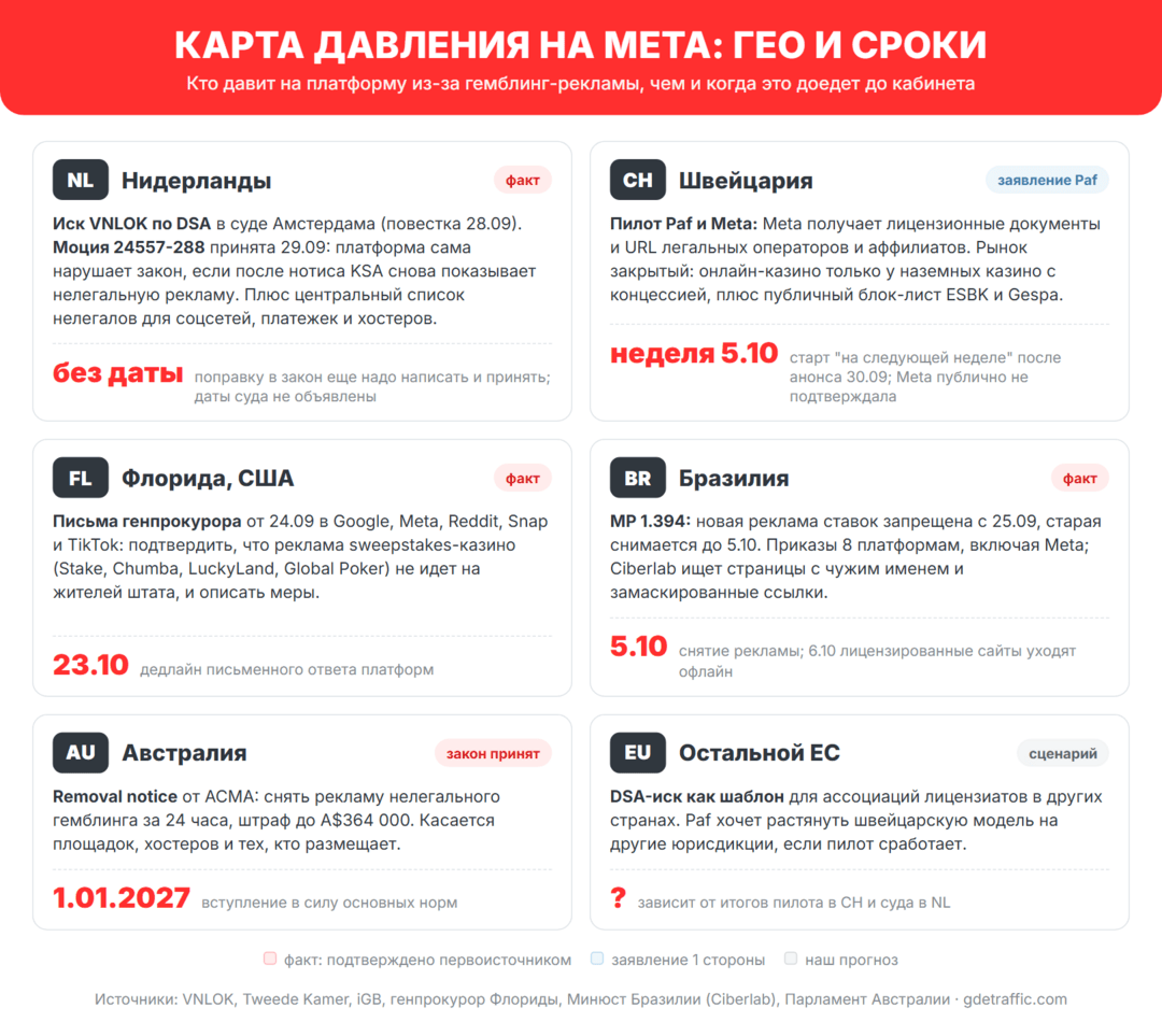 Meta начинает проверять лицензии: конец серой гемблы из Facebook в Европе?