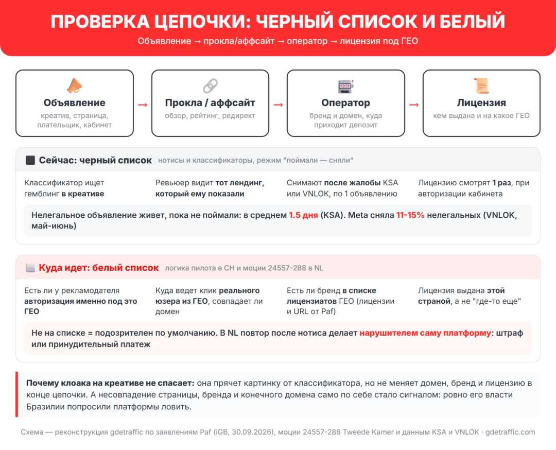 Meta начинает проверять лицензии: конец серой гемблы из Facebook в Европе?