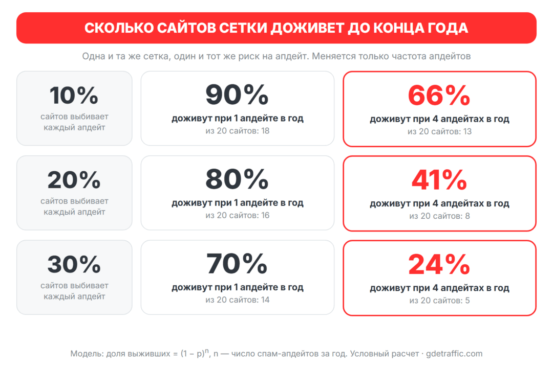 Google September 2026 Spam Update: вторая волна, 14 дней раскатки и новая экономика SEO-сеток