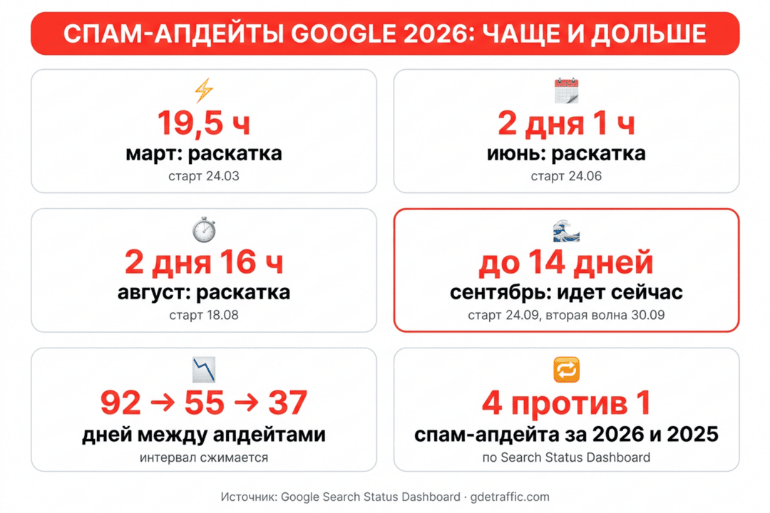 Google September 2026 Spam Update: вторая волна, 14 дней раскатки и новая экономика SEO-сеток
