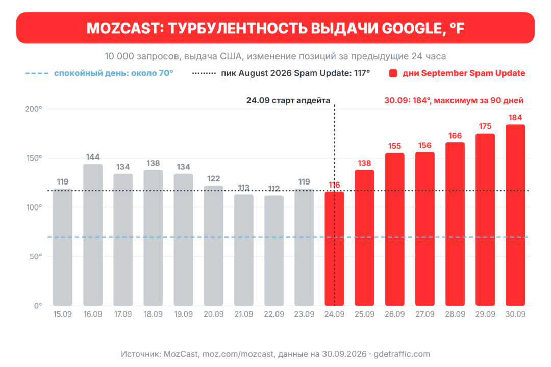 Google September 2026 Spam Update: вторая волна, 14 дней раскатки и новая экономика SEO-сеток