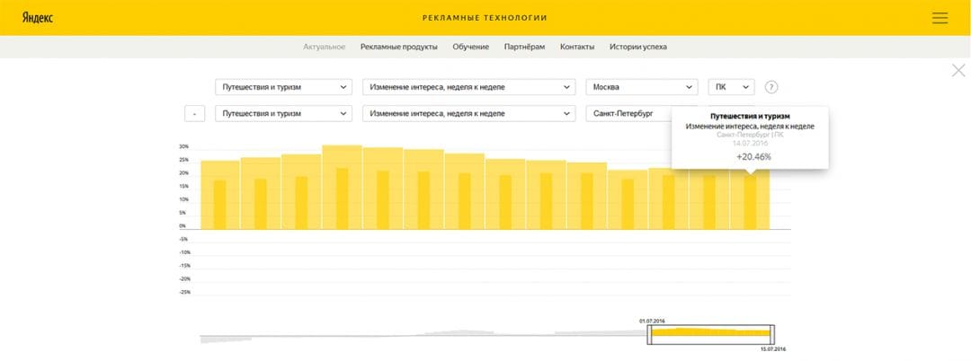 Яндекс представил сервис для отслеживания интереса пользователей