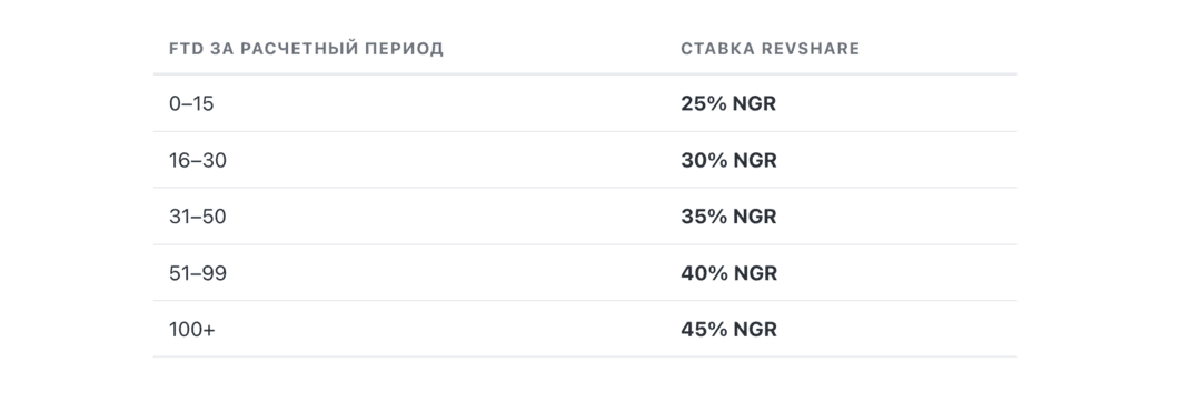 Motor Partners: прямой рекламодатель с iGaming офферами под СНГ: Velora, Atom, Motor. CPA до 200 EUR, RevShare до 60% без минусового баланса