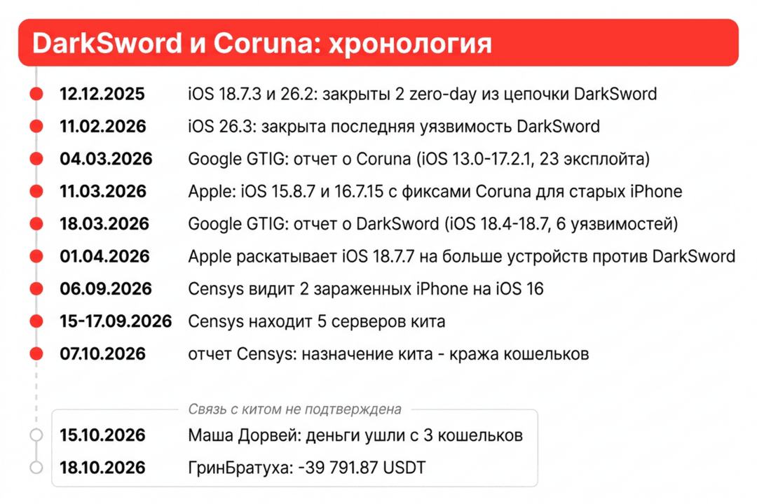 Кража крипты с iPhone: кит DarkSword и Coruna, пустые кошельки в арбитражном Telegram и как защитить выплаты