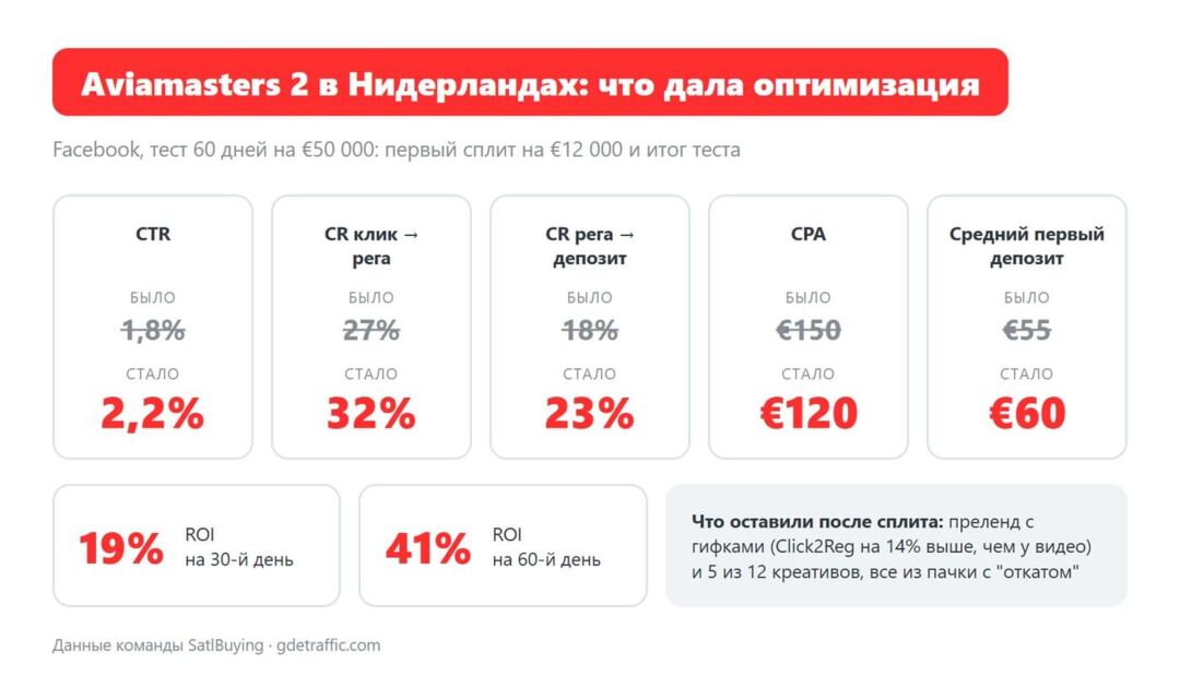 Кейс: CPA 120 EUR и ROI 41%, опыт SatlBuying на оффере Aviamasters 2 под ГЕО Нидерланды