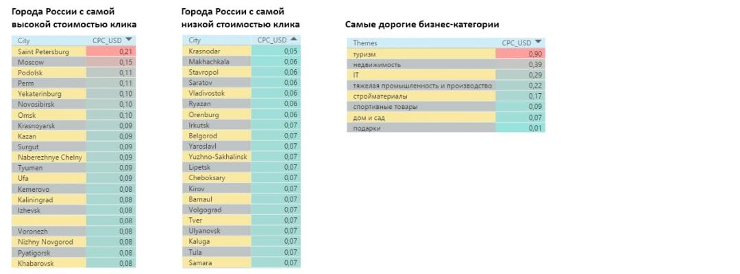 Средняя стоимость клика Google AdWords в России - 7,6 рублей