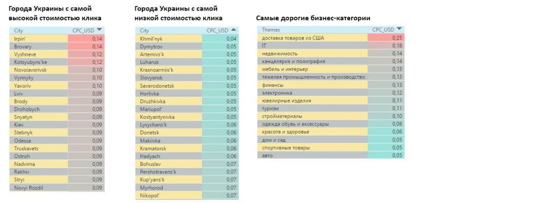 Средняя стоимость клика Google AdWords в России - 7,6 рублей